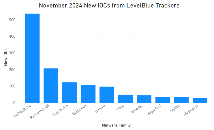 {18dc44a3-e9e2-4155-ad81-67be6d791aeb}_November_2024_New_IOCs_from_LB_Trackers