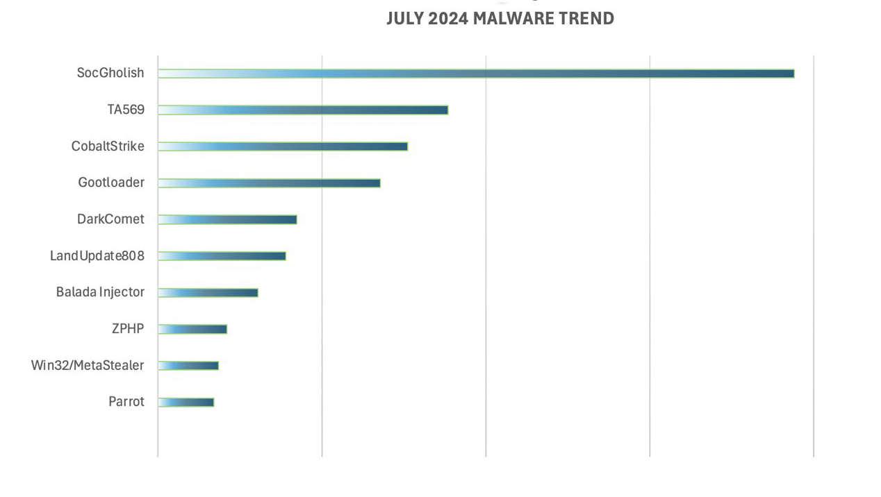 {1fcd4c72-de74-4767-b189-40035ab3a19b}_july-2024-malware-trends