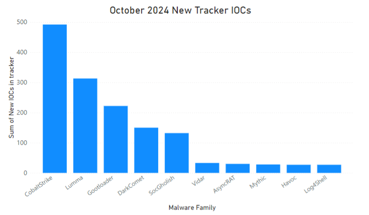 {4485b564-5c8f-4a7c-b198-98519b9f1d85}_levelblue-labs-news-october-2024-new-tracker-iocs