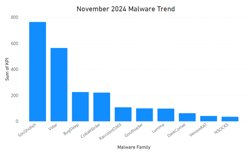 {4e897c53-1133-4633-8935-dfae4879e27e}_November_2024_Malware_Trend