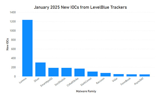 {7bc325c6-8304-4017-8488-3094034c1e76}_levelblue-labs-news-february-new-tracker-iocs