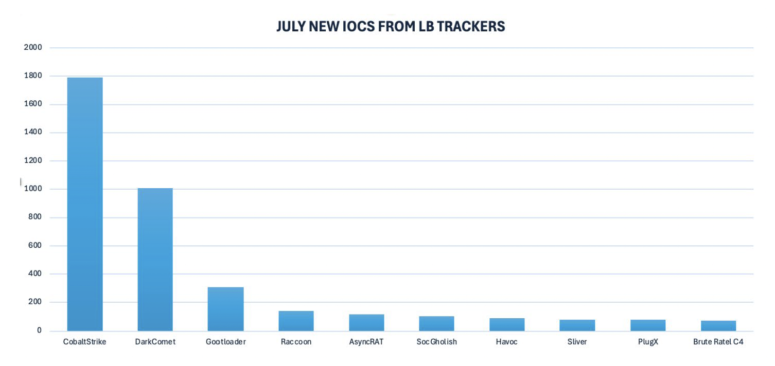 {8ecefde9-7751-47d2-b431-84dbdd28545d}_july-new-iocs-from-lb-trackers