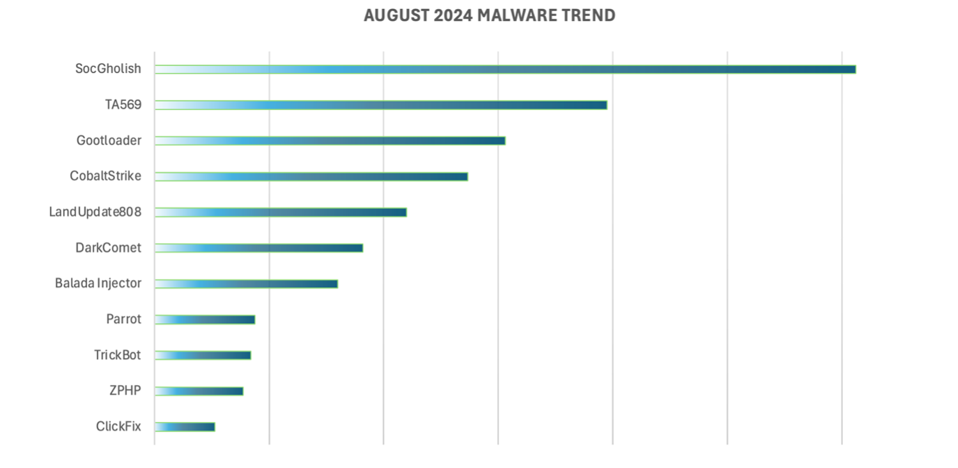 {9a932243-137a-467a-9bc1-f45398df511b}_august-2024-malware-trend