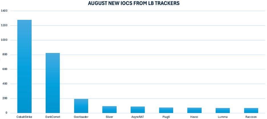 {b371b094-211e-43ed-8381-faf337c0c89f}_august-new-iocs