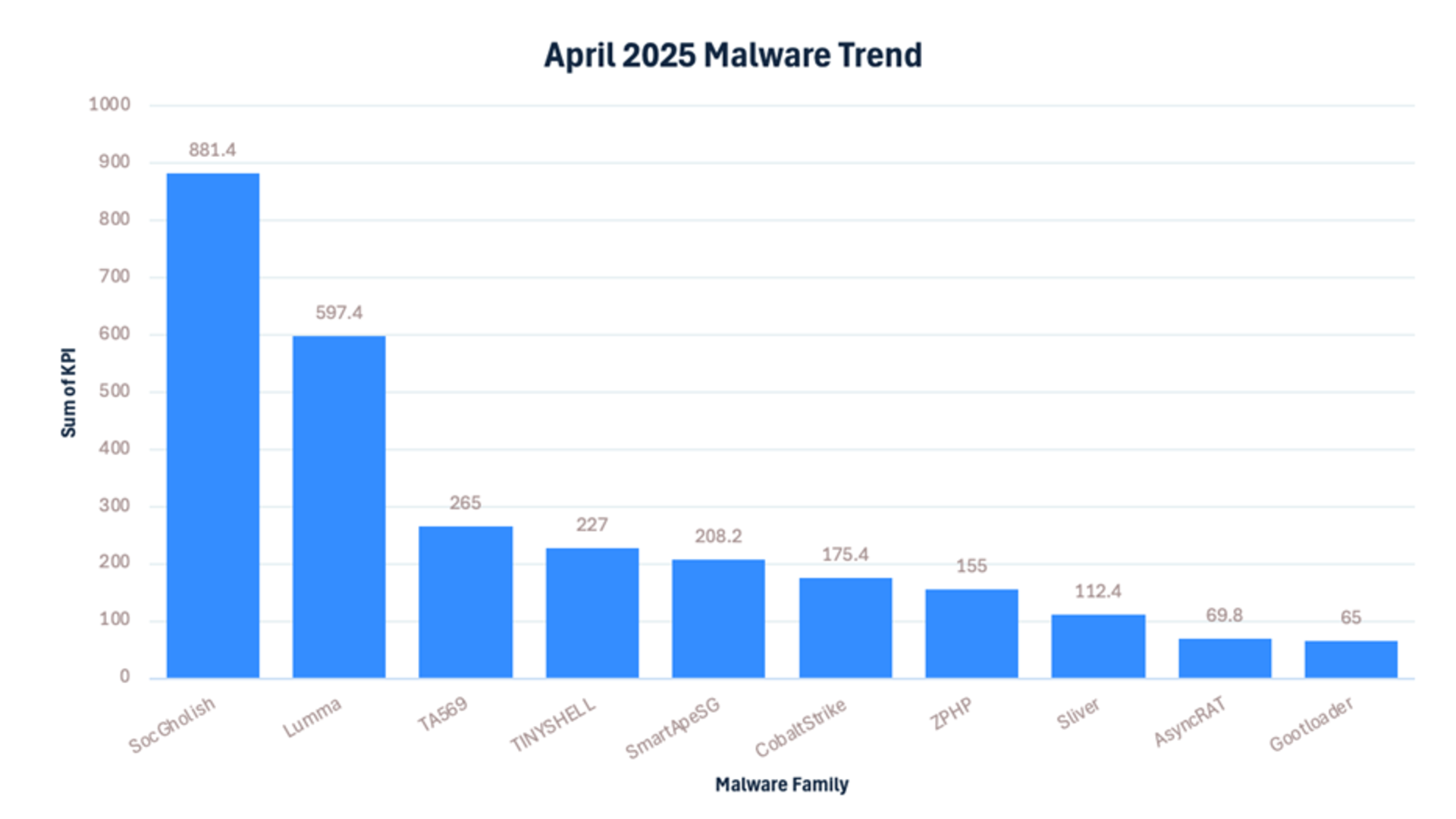 {c013f306-183d-4e74-984a-f229d22b8999}_april-2025-malware-trend