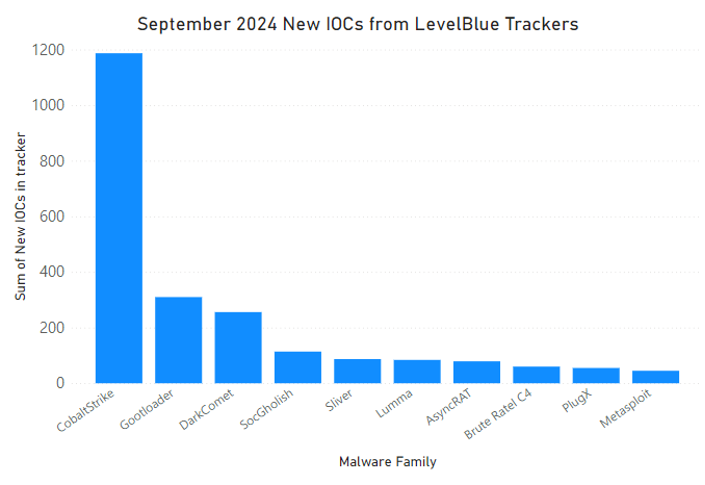 {d21ad3c2-be8f-4b39-93f8-a21854a0ff21}_levelblue-labs-news-septebmer-2024-new-tracker-iocs