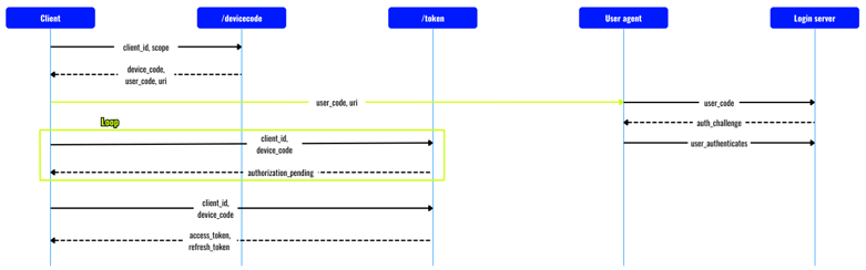 1. Microsoft Device Code Flow