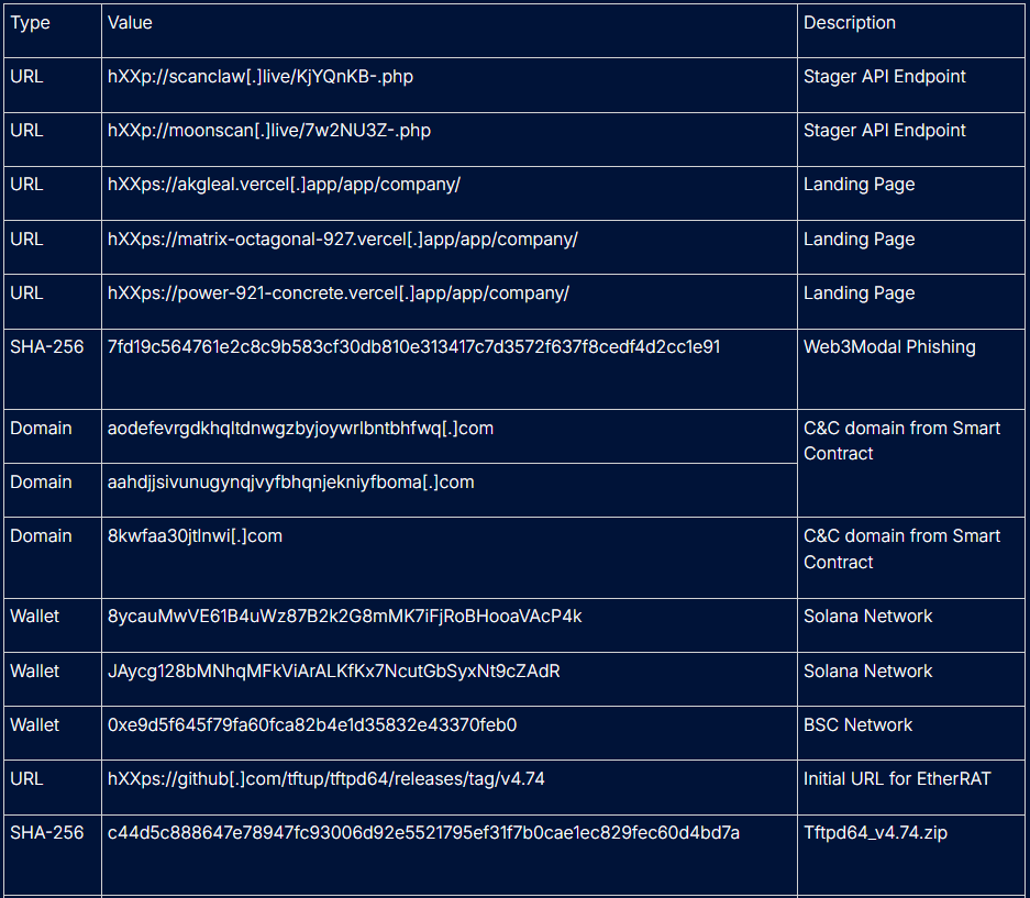Crypto-drainers-table-a