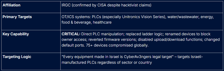 CyberAv3ngers (IRGC-affiliated)