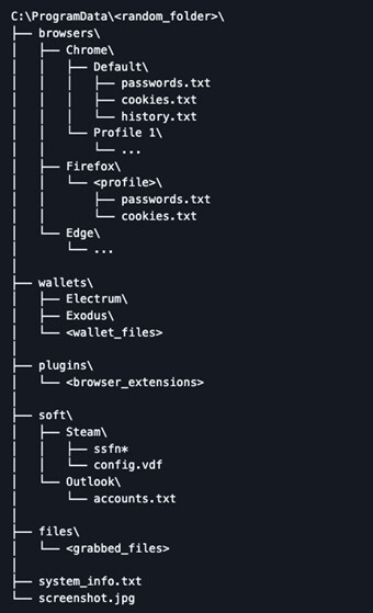 Data Staging and Folder Organization