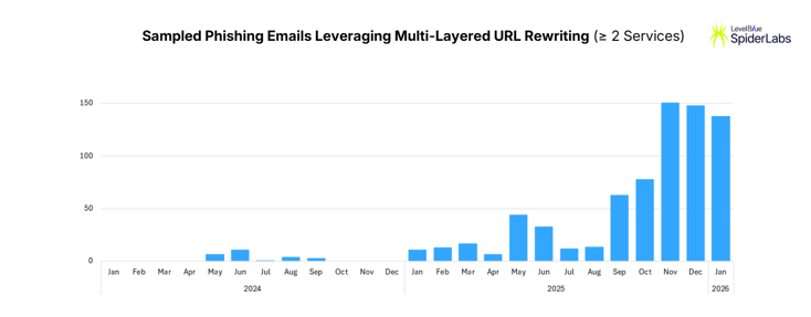 Fig04_Chart_sampled_phishing_emails_URLrewrite_multi_2plus