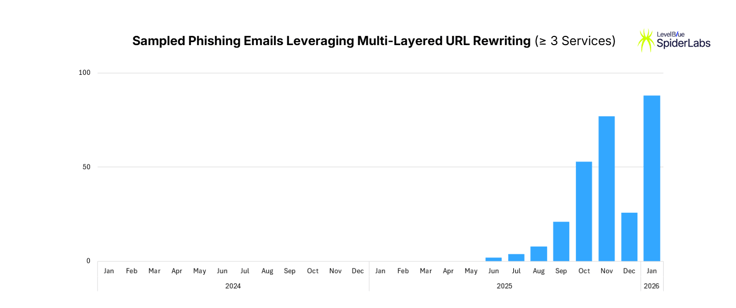 Fig05_Chart_sampled_phishing_emails_URLrewrite_multi_3plus