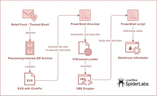 Figure 1. Infection chain observed in the initial relief fund -themed campaign.