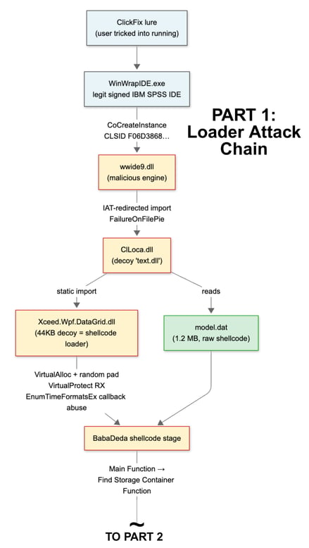 Figure 1. Part 1 The loader attack chain from the ClickFix lure to the final implant