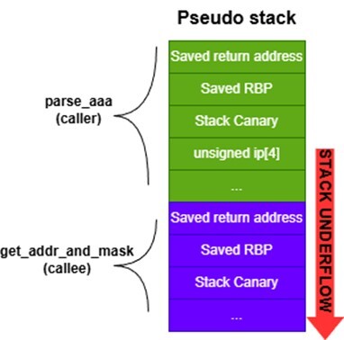 Figure 1. Pseudo stack underflow diagram