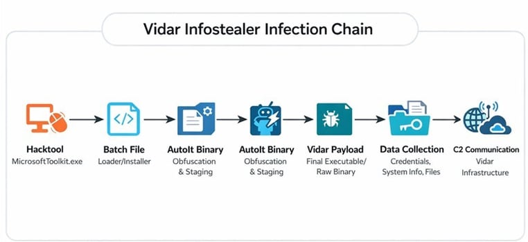 Figure 1. Vidar infection chain
