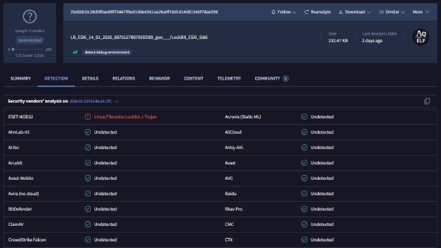 Figure 1. VirusTotal detection results for the LockBit 5.0 sample we analyzed as of writing