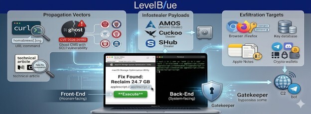 Figure 1. macOS ClickFix attack chain.