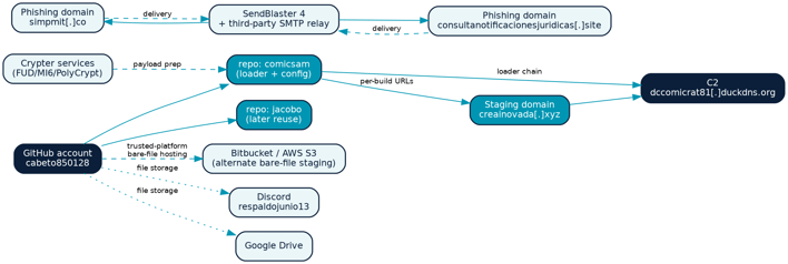 Figure 11. Infrastructure map reconstructed from GitHub, stealer log, and browsing history artifacts