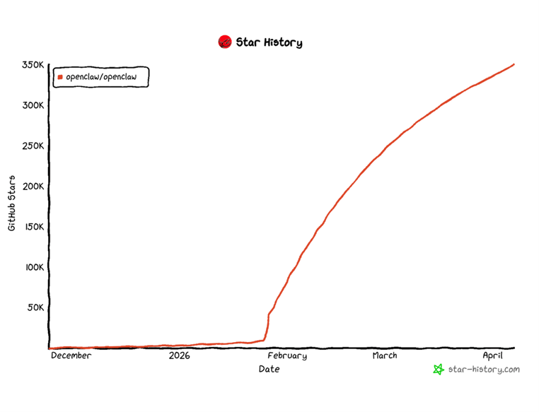 Figure 11. Star‐history chart showing the rapid growth trajectory of the legitimate OpenClaw repository as of April 7, 2026, based on data retrieved from star‐history.com.