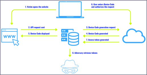 Figure 17. Device code attack overview