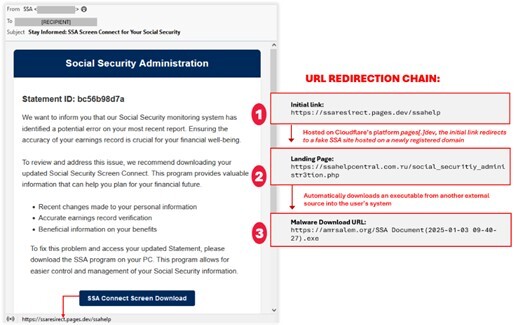 Figure 19. A phishing email impersonating the SSA instructs the recipient to download an SSA program to fix a reported statement error.