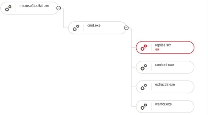 Figure 2. Attack tree observed in LevelBlue’s EDR
