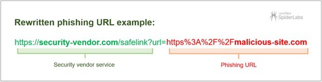 Figure 2. Example of a modified URL after being rewritten by a service provider
