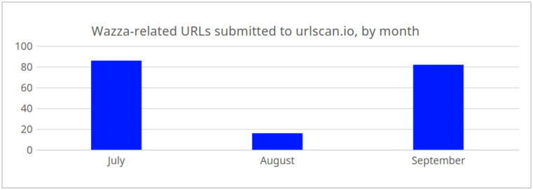 Figure 2. Monthly urlscan.io submissions tied to the Wazza Campaign from July through September 2026