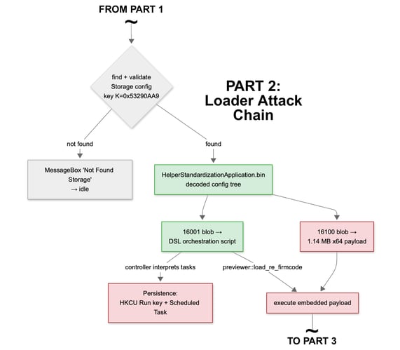 Figure 2. Part 2 The loader attack chain from the ClickFix lure to the final implant