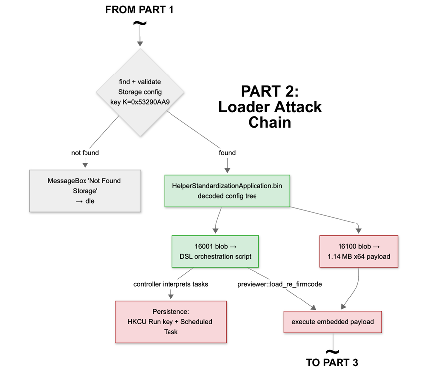 The loader attack chain from the ClickFix lure to the final implant (Source : LevelBlue).