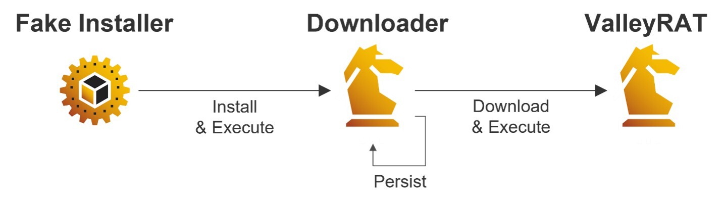 Figure 2. ValleyRAT fake installer attack chain.