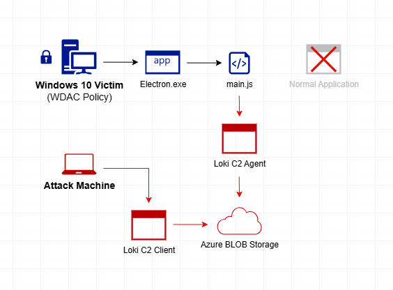 Figure 23. A diagram of an attack machine connecting on Loki C2 channel Azure Blob Storage
