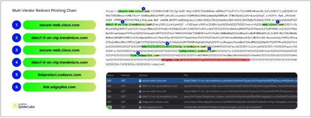 Figure 3. Example of a phishing redirect chain using multi vendor, multi layered URL rewriting