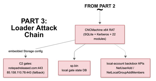 Figure 3. Part 3 The loader attack chain from the ClickFix lure to the final implant