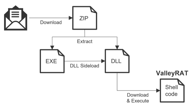 Figure 3. ValleyRAT malicious email attack chain