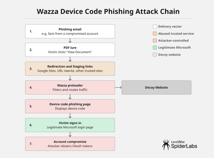 Figure 3. Wazza device code phishing campaign attack chain