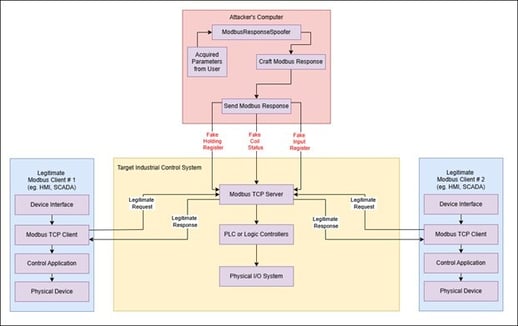 Figure 35 Attack workflow diagram of the MATRIX `spoof` attack module
