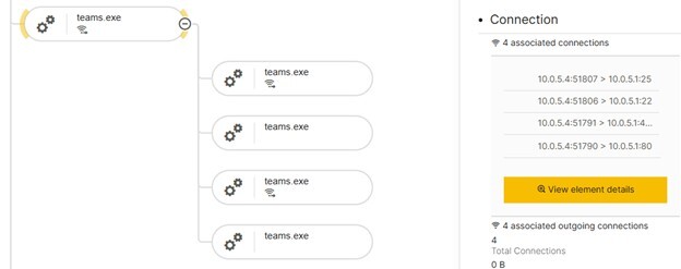 Figure 39. The associated connections of the parent teams.exe process.