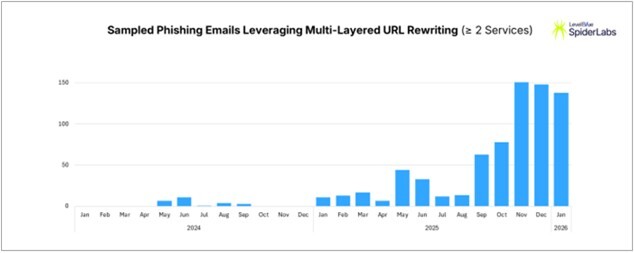Figure 4. Chart showing sampled phishing email numbers per month that utilize multi-layered URL rewriting