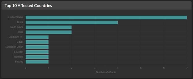 Figure 4. Top countries targeted by Vect ransomware