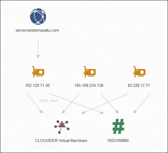 Figure 41. IP addresses related to “serverseistemasatu[.]com”