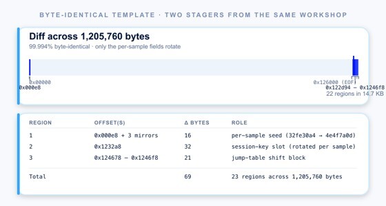 Figure 5. Stager byte-diff 69 bytes across 23 regions.