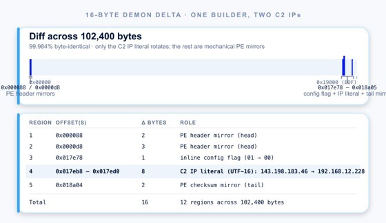 Figure 6. Demon byte-diff 16 bytes, C2 IP swap.