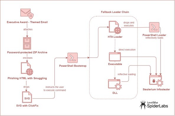 Figure 7. Infection chain observed in the executive award-themed campaign
