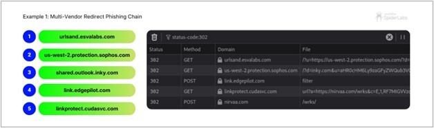 Figure 7. The wrapped redirect link phishing chain