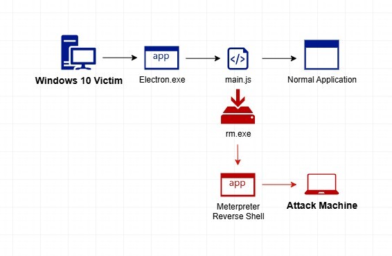 Figure 8. A diagram of an attacking machine and a Linux machine on an internal network